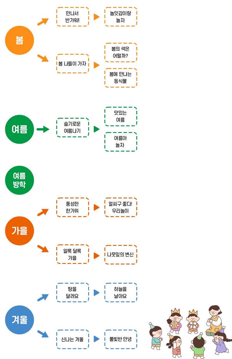 만 3세 예상 주제